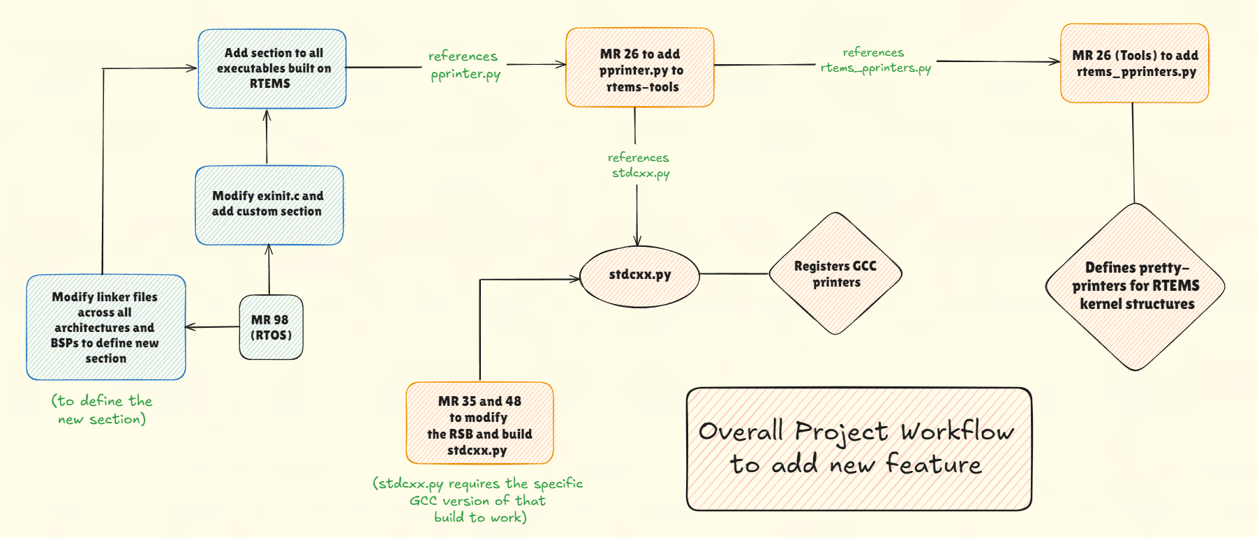 project flow chart
