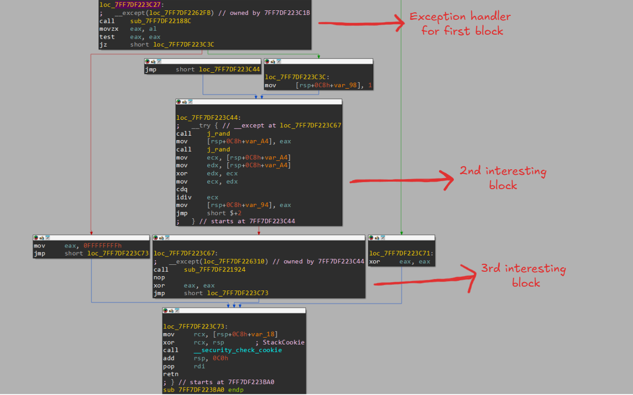 first exception handler chain asm